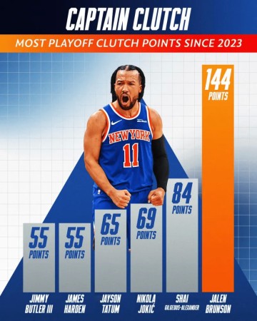 开云体育app-NBA官方：布伦森G1末节独得13分，23年来季后赛关键得分最多